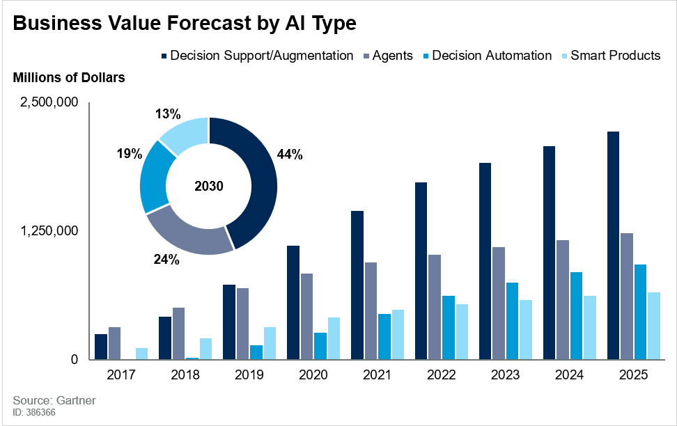 AI powered decision-making