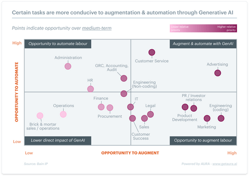 Certain tasks are more conducive to augmentation & automation through generative AI