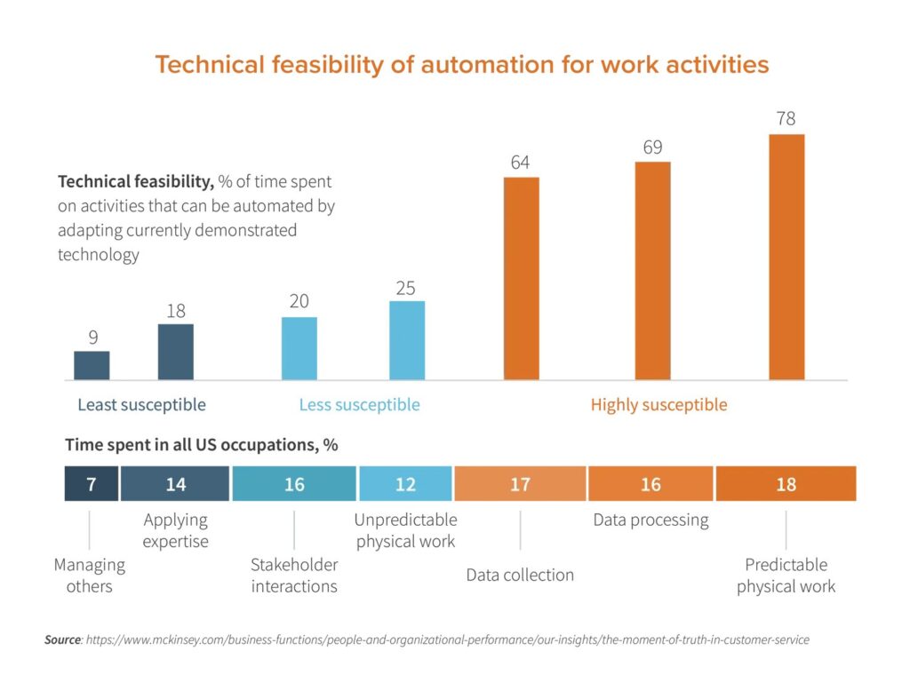 Impactof AI Technical feasibility of automation for work activities