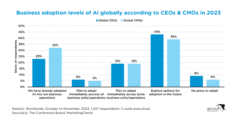 Business adoption levels of AI