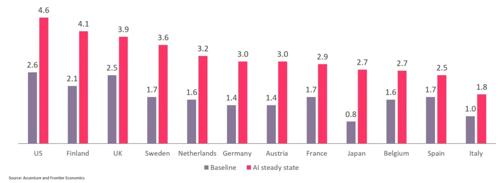 AI Growth