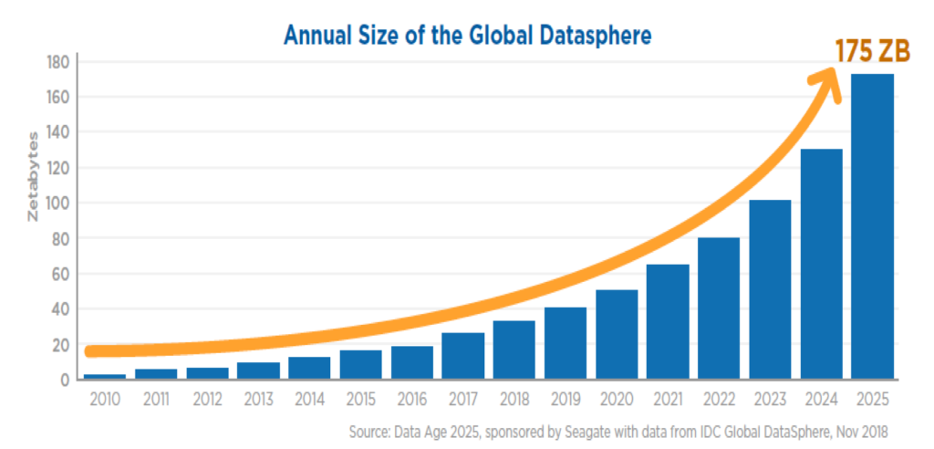 Annual Size of the Global Datasphere